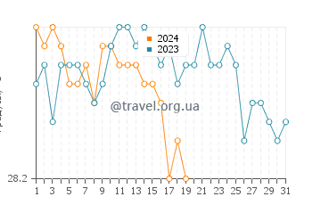 Температура воды в Аирук в январе