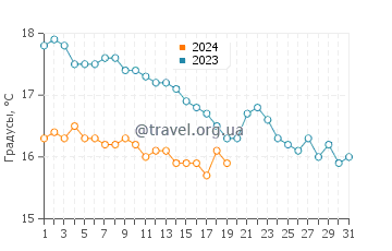 Температура воды в Ахарави в январе