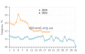 Температура воды в Акватик Парк в январе