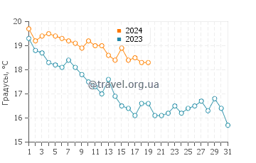 Температура воды в Аль-Манкфе в январе
