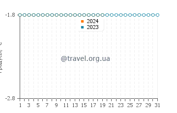 Температура воды в Алерте в январе