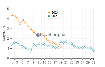 Температура воды в Алгонаке в январе
