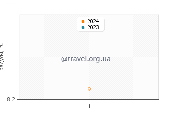 Температура воды в Алум Чин Бич в январе