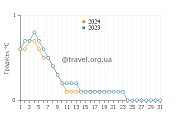 Температура воды в Ок Айленде в январе