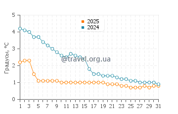 Температура воды в Сидар Пойнт в январе