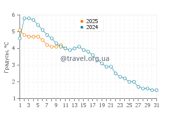 Температура воды в Порт Хоп в январе
