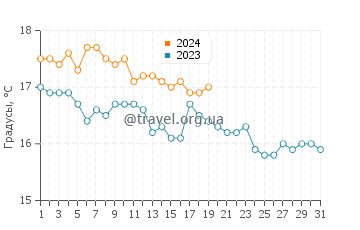 Температура воды в Анависсосе в январе