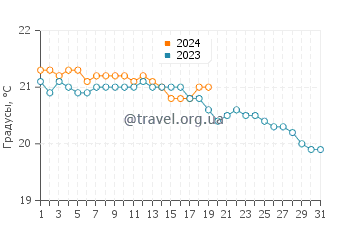 Температура воды в Анфи дель Мар в январе