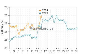Температура воды в Ангра-дус-Рейс в январе