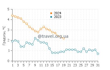 Температура воды на Апостольских островах в январе