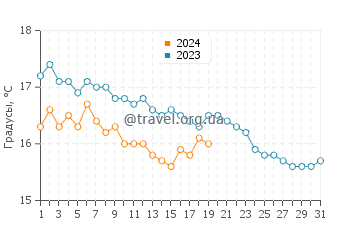 Температура воды в Араксосе в январе