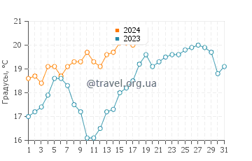 Температура воды в Аренас Вердес в январе