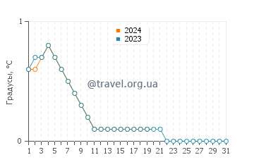 Температура воды в Арнесене в январе