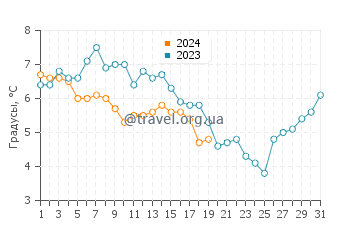 Температура воды в Арнсайде в январе