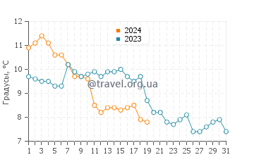Температура воды в Аррадон в январе