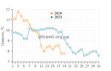 Температура воды в Арзоне в январе