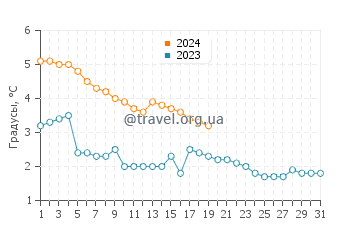 Температура воды в Аштабьюле в январе