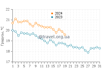 Температура воды в Авсалларе в январе