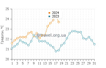 Температура воды в Бродуотере в январе