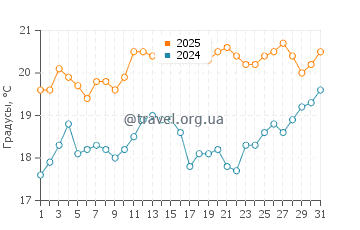 Температура воды в Найнти Майл Бич в январе
