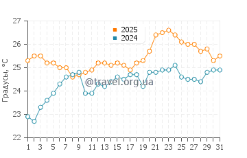 Температура воды в Санди Бич в январе