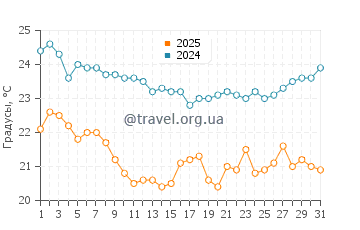 Температура воды в Баия Чилено в январе