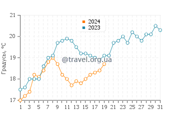 Температура воды в Баия Креэк в январе