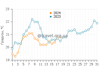Температура воды в Бальнеарио Эль Кондор в январе