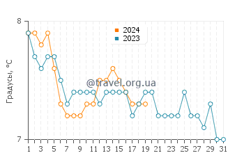 Температура воды в Банфе в январе