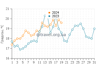 Температура воды в Беллерайв в январе