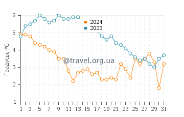 Температура воды в Беренсдорф в январе