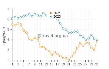 Температура воды в Бергеренде Ретвиш в январе