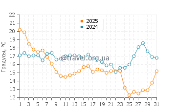 Температура воды в Бин Пойнт в январе