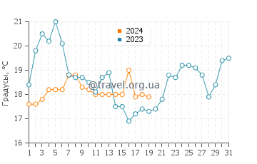 Температура воды в Блайнд Пасс Бич в январе