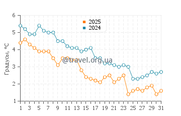 Температура воды в Блю Хилл в январе