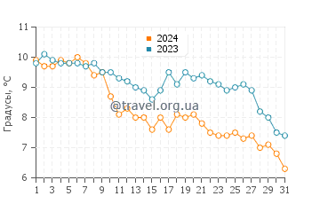 Температура воды в Болата в январе