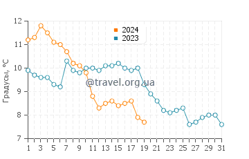 Температура воды в Боно в январе