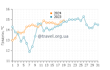 Температура воды в Борети в январе
