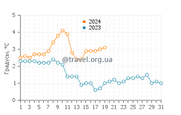 Температура воды в Боргарнес в январе