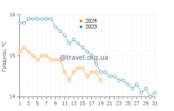 Температура воды в Борм-Ле-Мимоза в январе