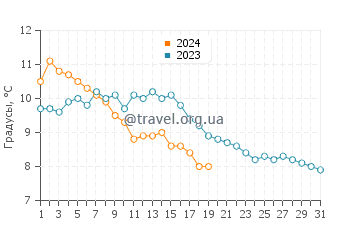 Температура воды в Борнмуте в январе