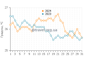 Температура воды в Ботл Крик в январе