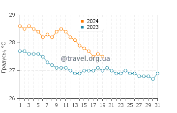 Температура воды в Ботон в январе