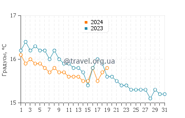 Температура воды в Ботричелло в январе