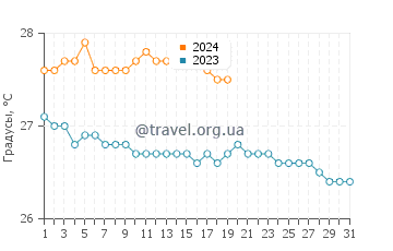 Температура воды в Боттоме в январе