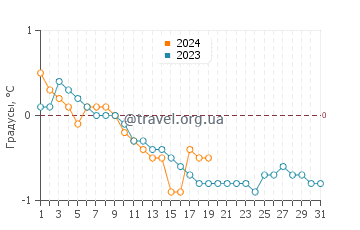 Температура воды в Ботвуде в январе