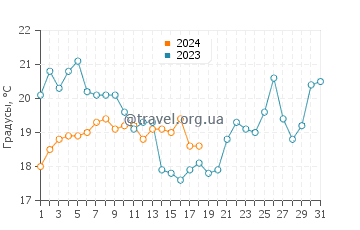Температура воды в Боуменс Бич в январе