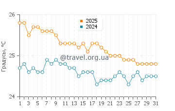 Температура воды в Бреннеке Бич в январе