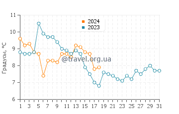 Температура воды в Бродуотере в январе