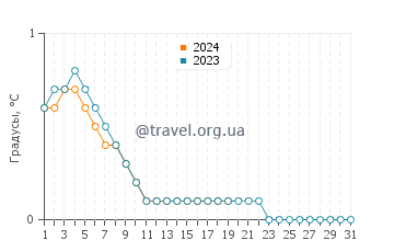 Температура воды в Буффало Пойнт в январе